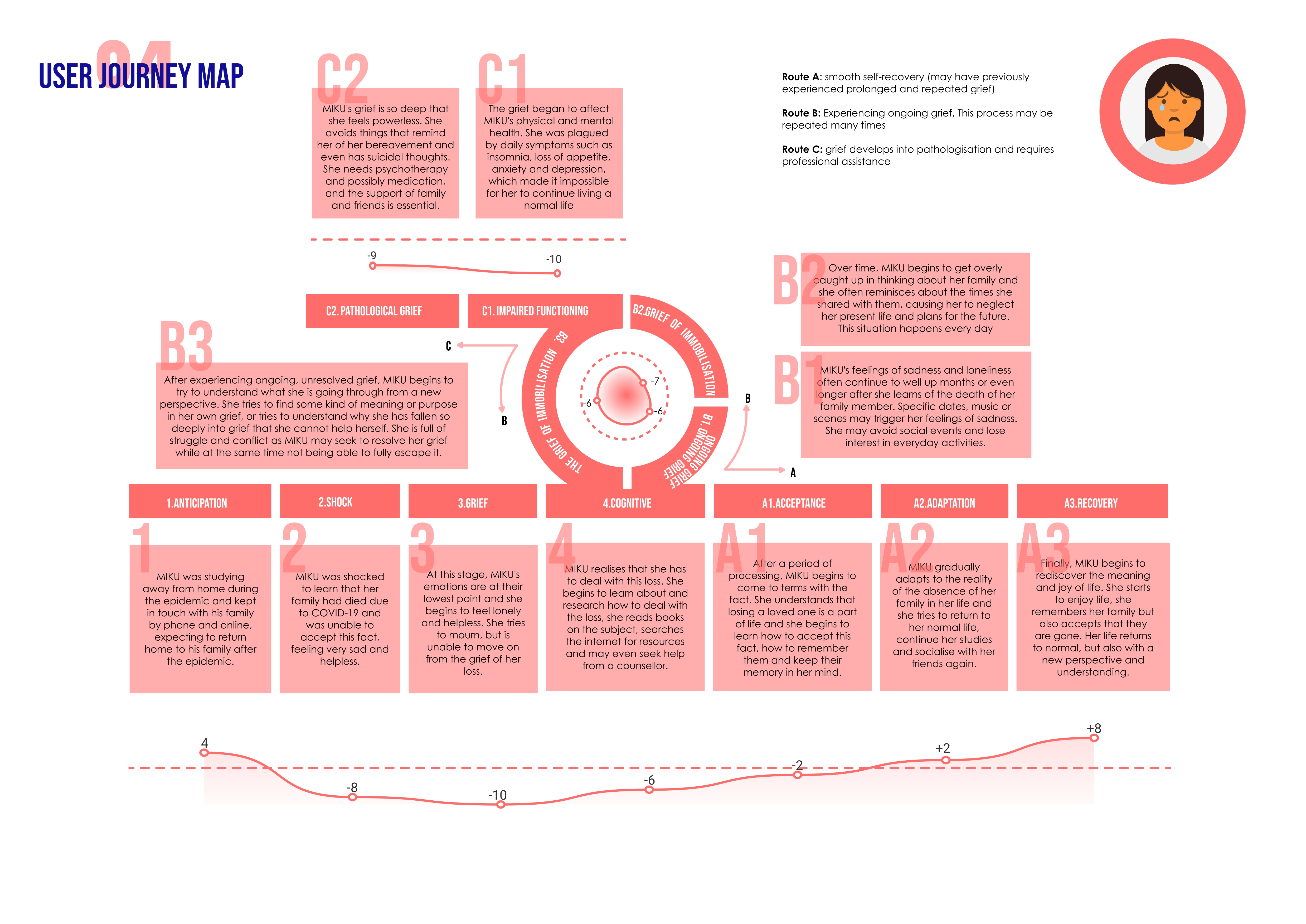 Journey map for the younger persona experiencing loss