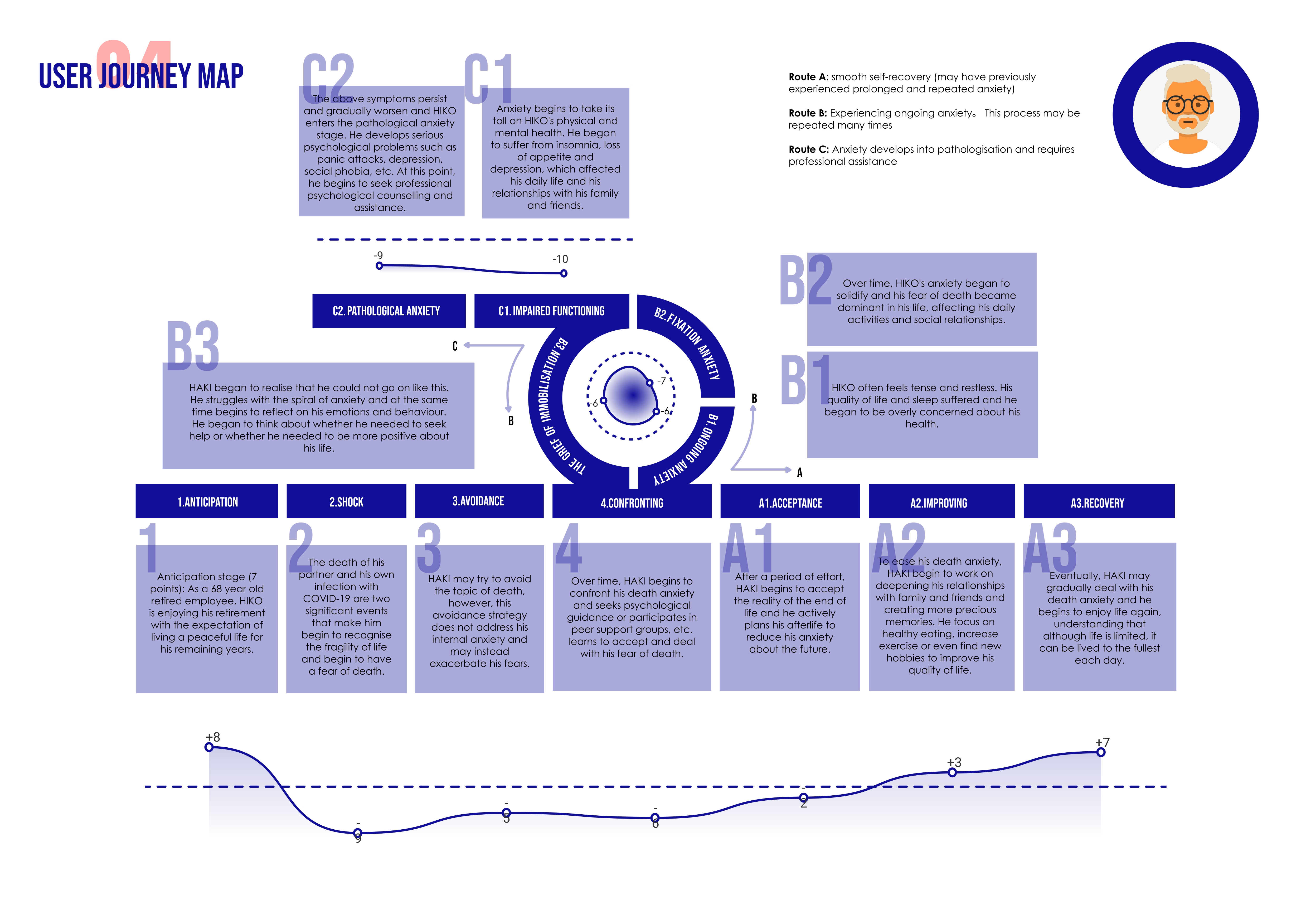 Journey map for the older persona preparing a personal legacy