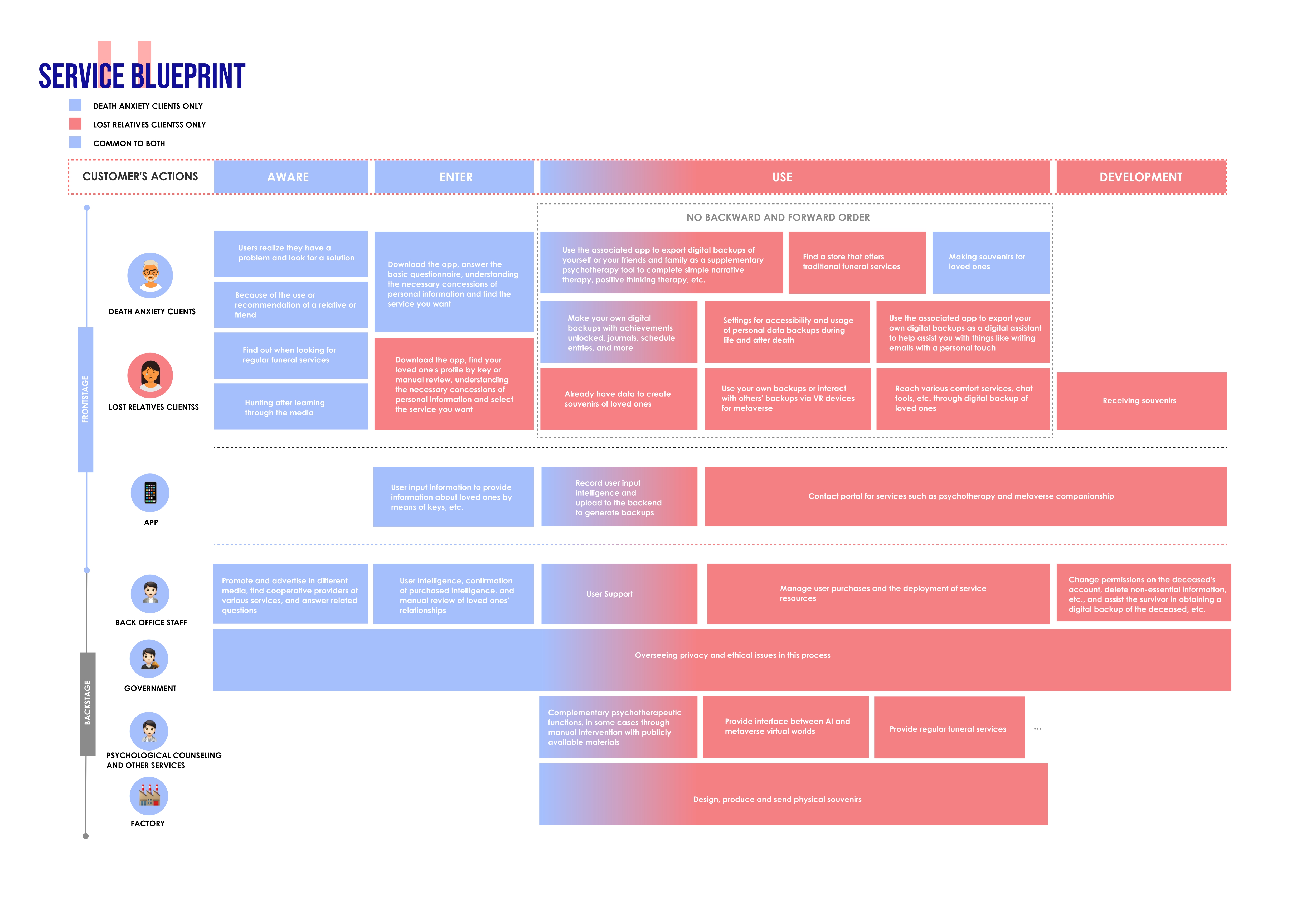 HORAI service blueprint