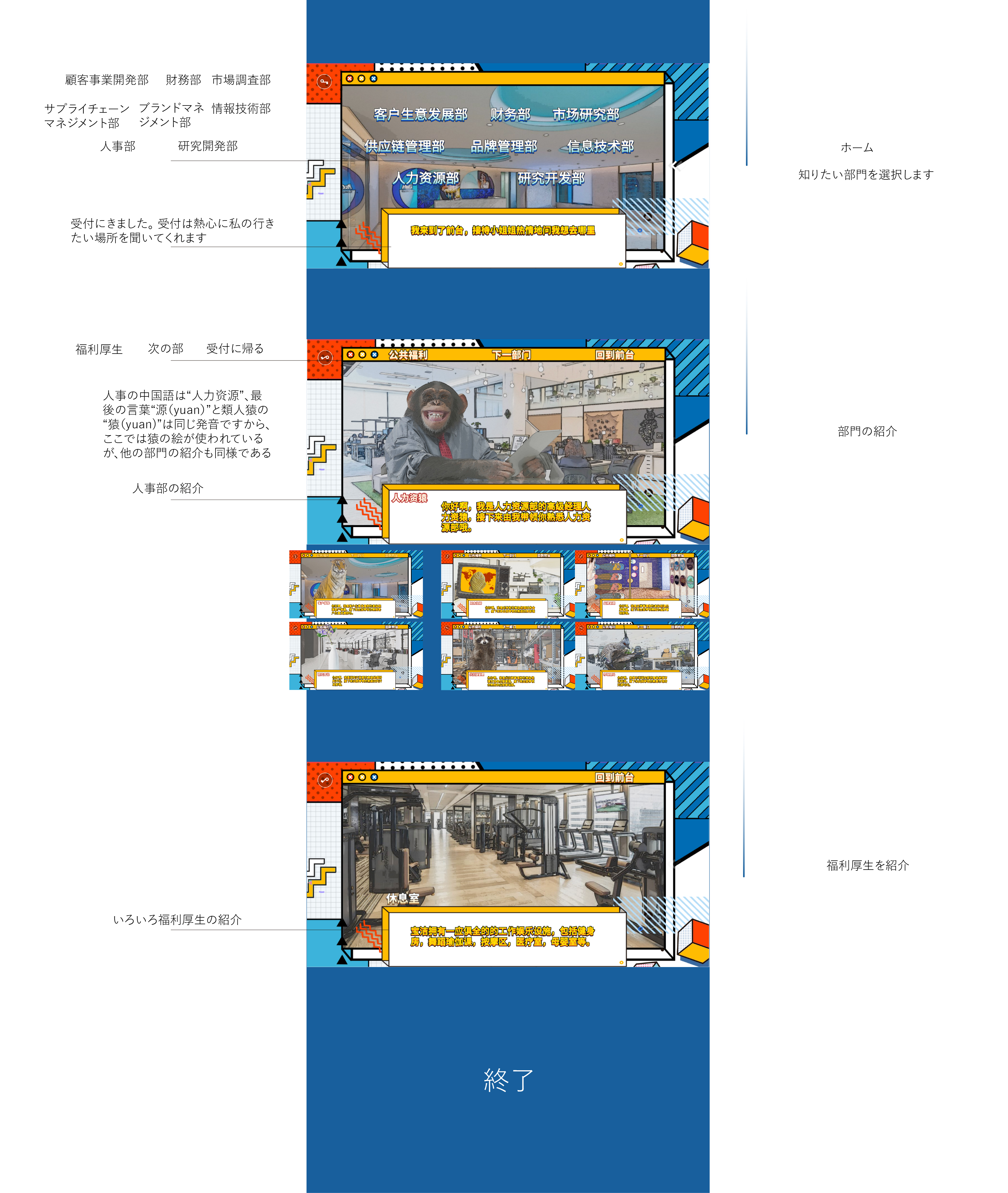 Department-selection screen, character introductions and an employee-benefits page in a blue-and-yellow interface.
